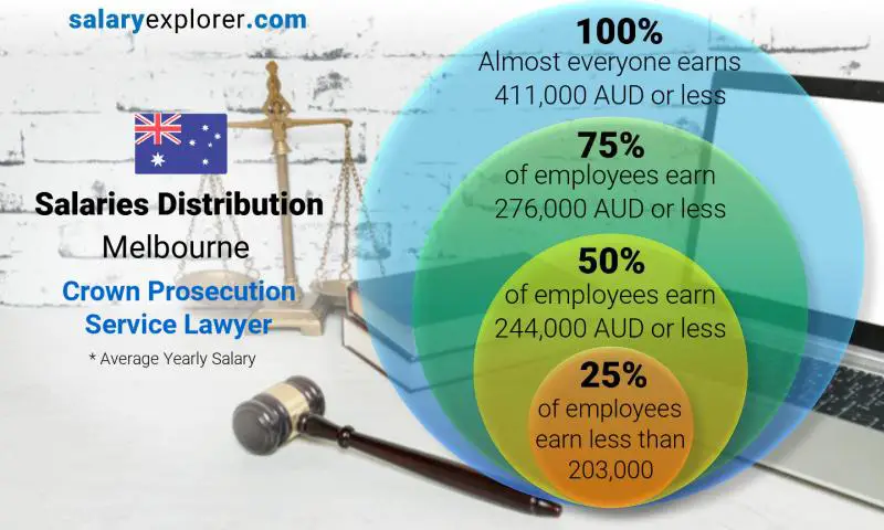 Median and salary distribution Melbourne Crown Prosecution Service Lawyer yearly