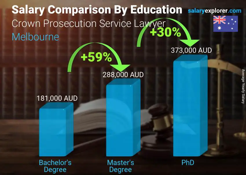 Salary comparison by education level yearly Melbourne Crown Prosecution Service Lawyer