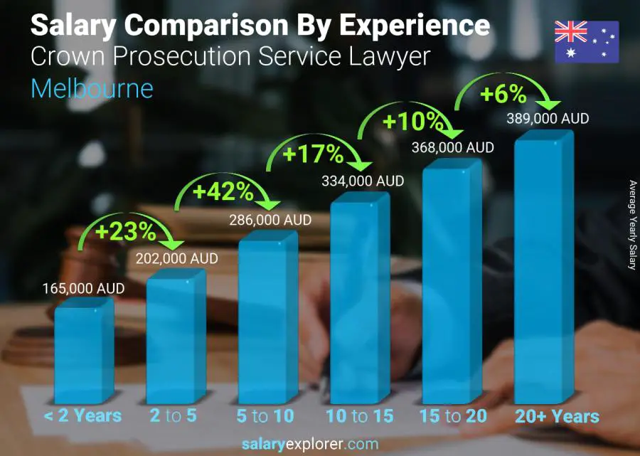 Salary comparison by years of experience yearly Melbourne Crown Prosecution Service Lawyer