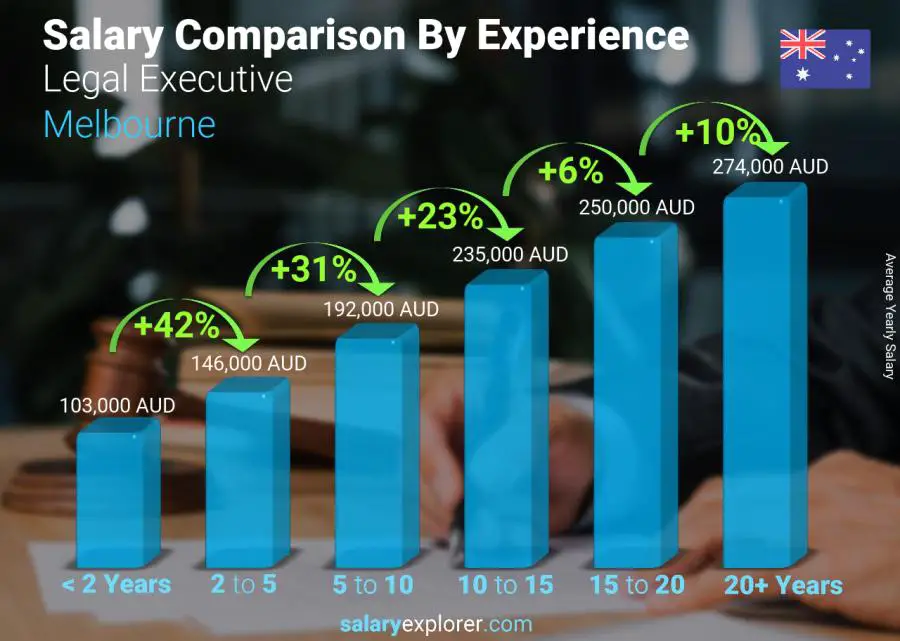 Salary comparison by years of experience yearly Melbourne Legal Executive