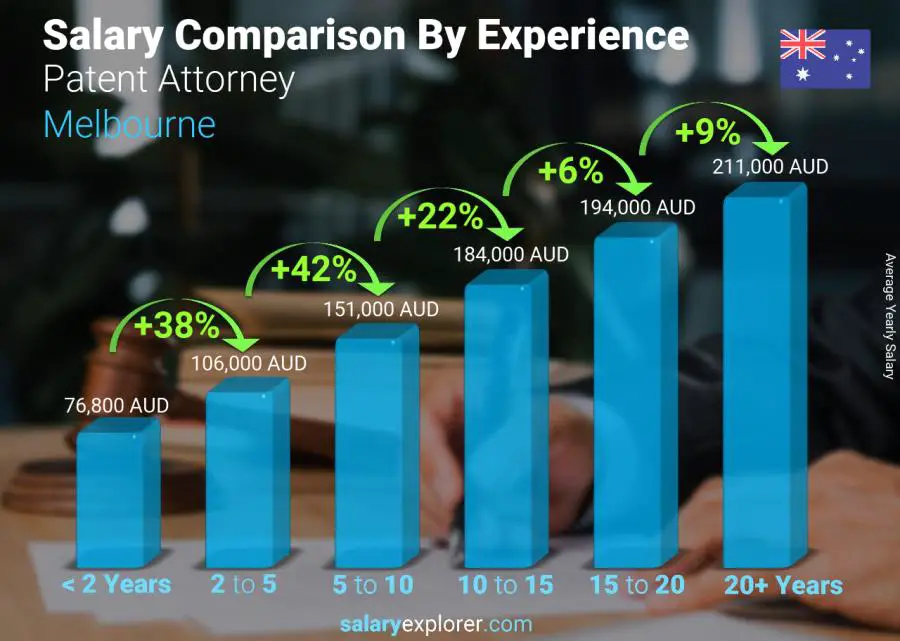 Salary comparison by years of experience yearly Melbourne Patent Attorney