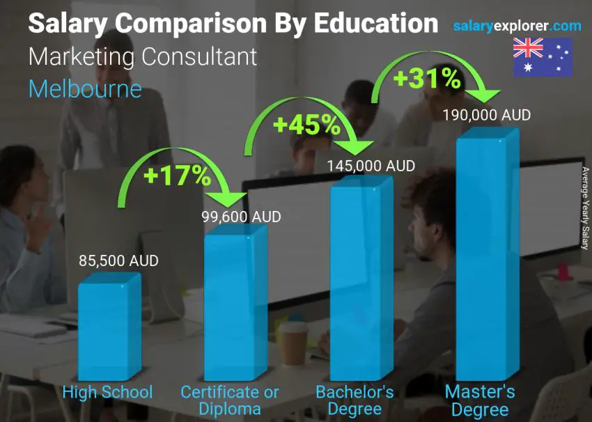 Salary comparison by education level yearly Melbourne Marketing Consultant