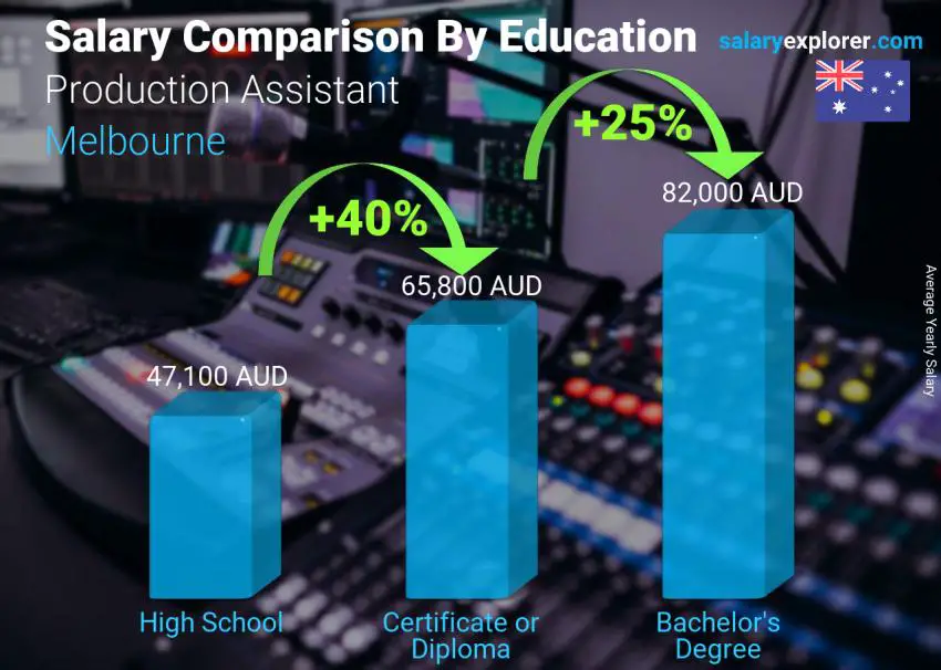 Salary comparison by education level yearly Melbourne Production Assistant