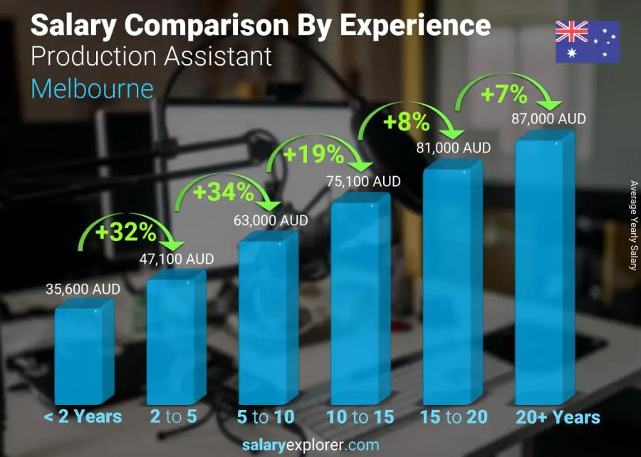 Salary comparison by years of experience yearly Melbourne Production Assistant