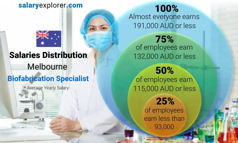 Median and salary distribution Melbourne Biofabrication Specialist yearly