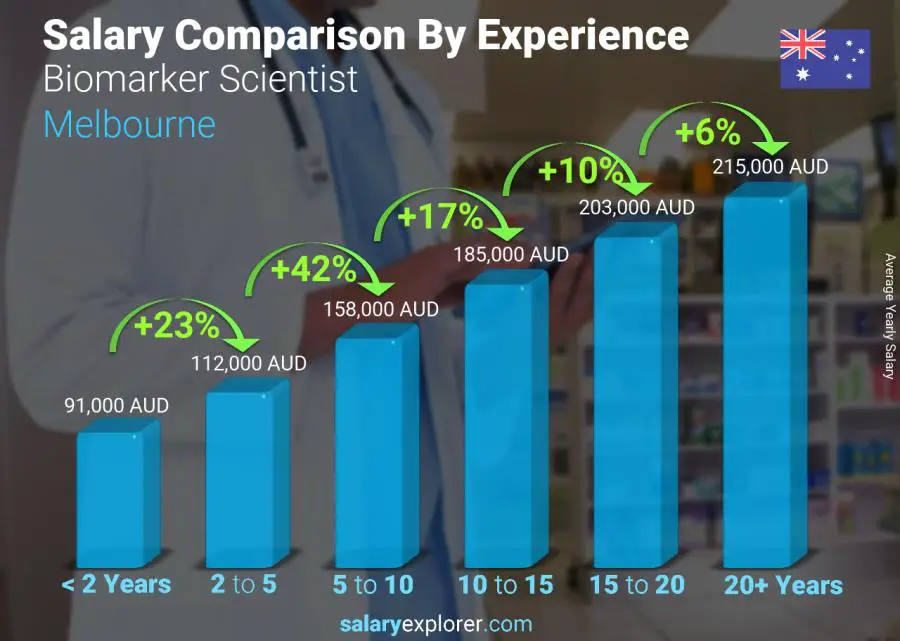 Salary comparison by years of experience yearly Melbourne Biomarker Scientist