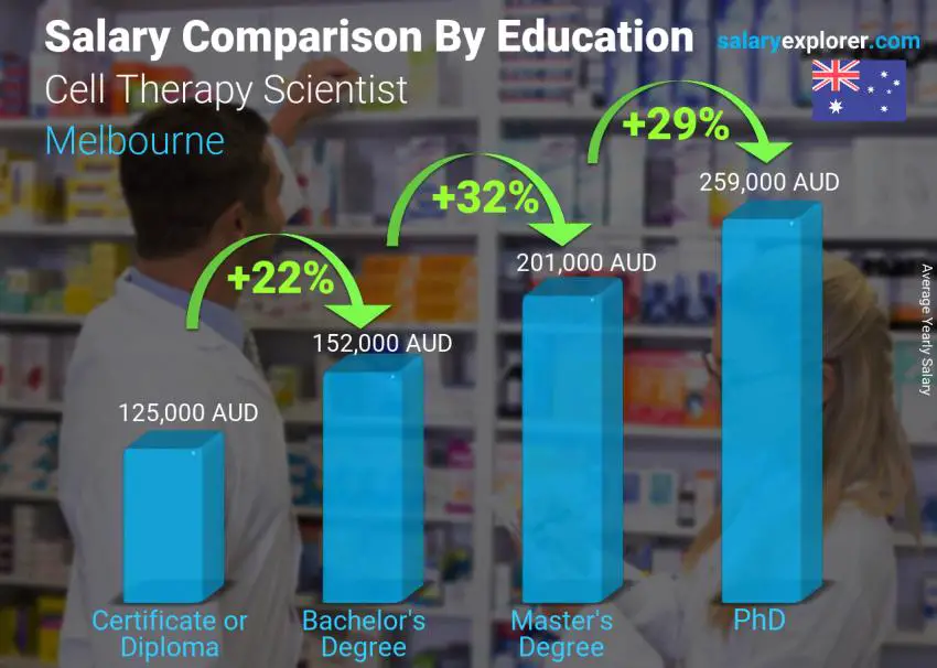 Salary comparison by education level yearly Melbourne Cell Therapy Scientist