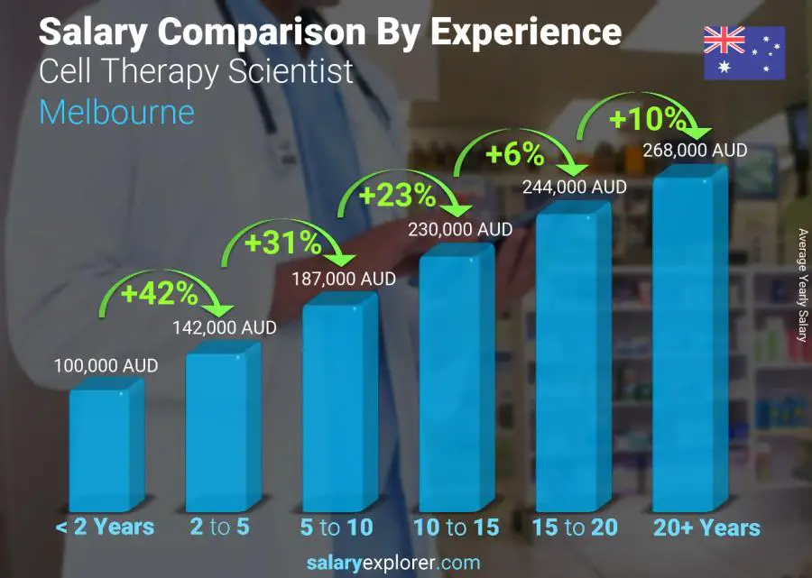 Salary comparison by years of experience yearly Melbourne Cell Therapy Scientist