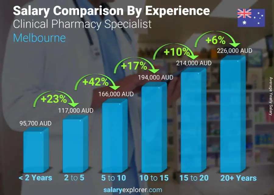 Salary comparison by years of experience yearly Melbourne Clinical Pharmacy Specialist