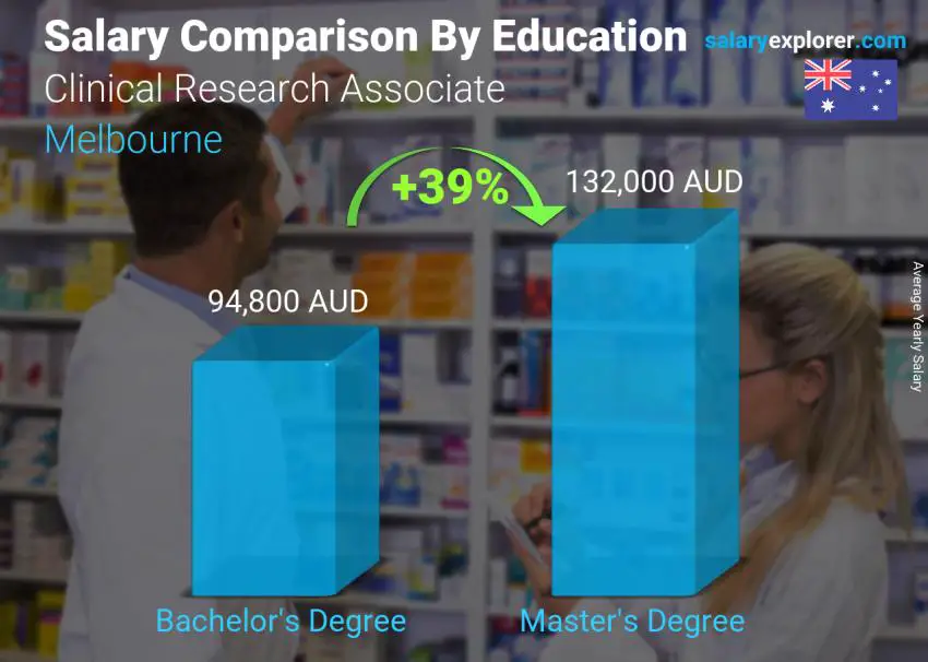 Salary comparison by education level yearly Melbourne Clinical Research Associate