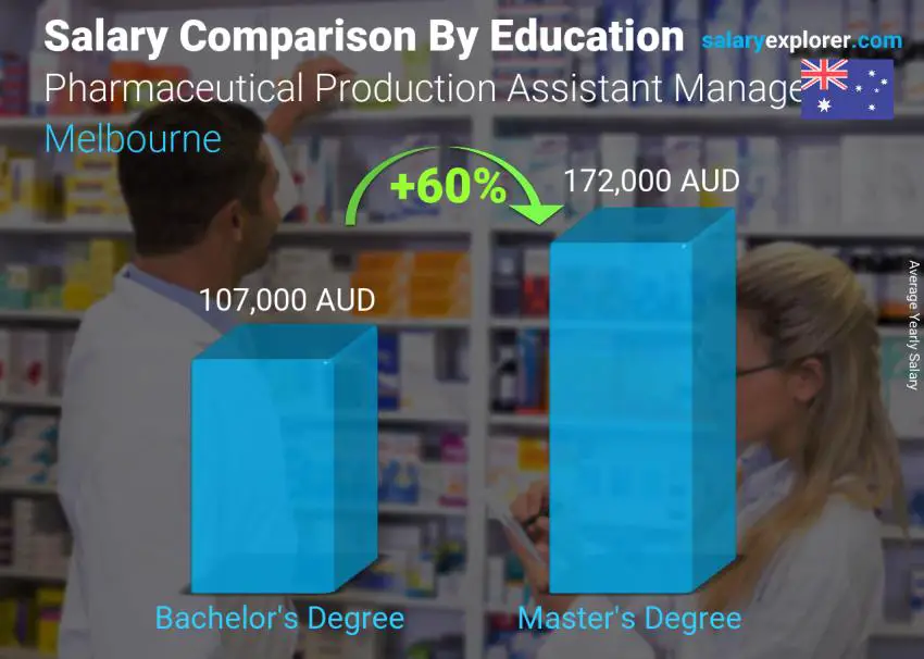 Salary comparison by education level yearly Melbourne Pharmaceutical Production Assistant Manager