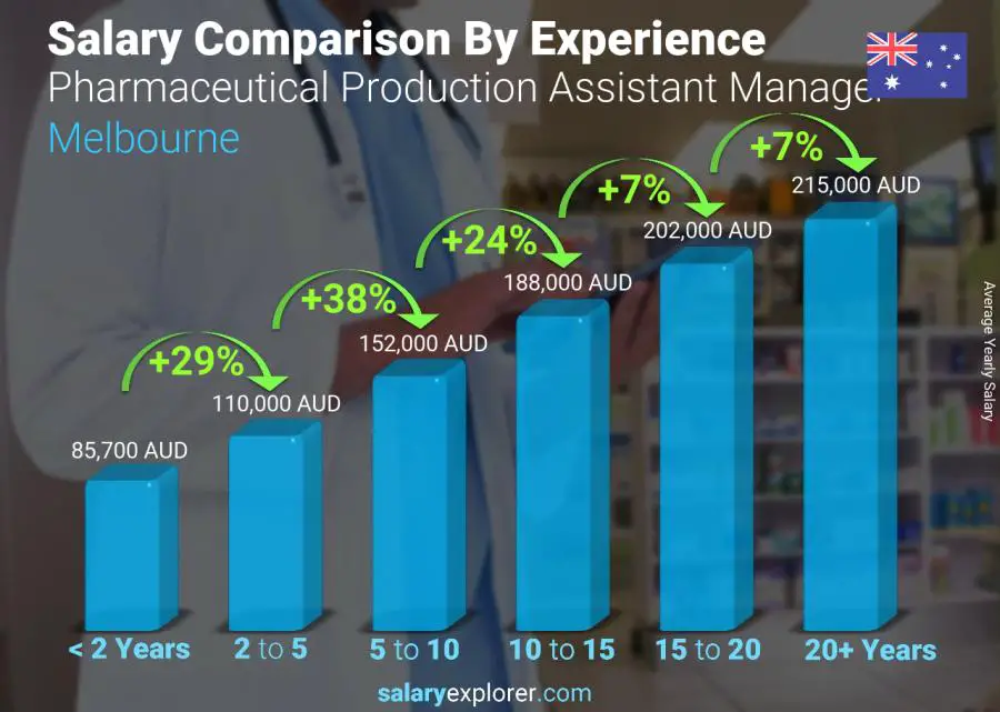 Salary comparison by years of experience yearly Melbourne Pharmaceutical Production Assistant Manager