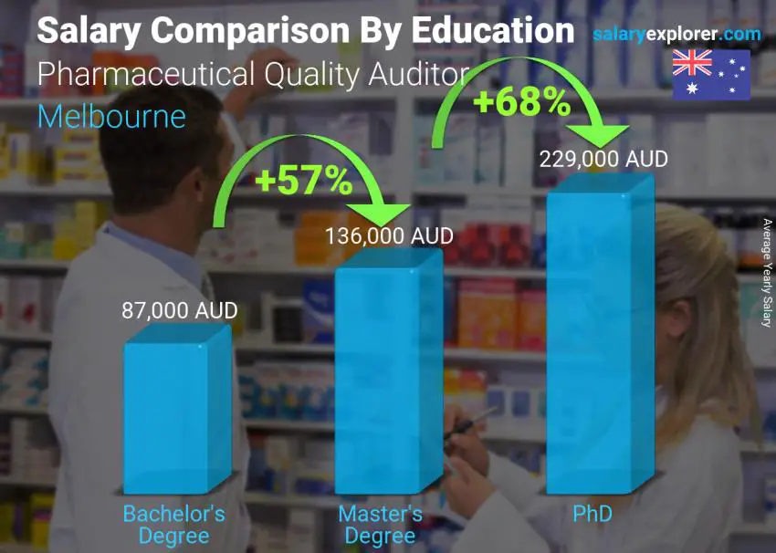 Salary comparison by education level yearly Melbourne Pharmaceutical Quality Auditor