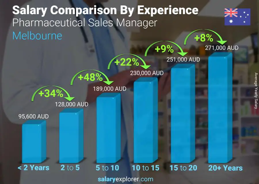 Salary comparison by years of experience yearly Melbourne Pharmaceutical Sales Manager