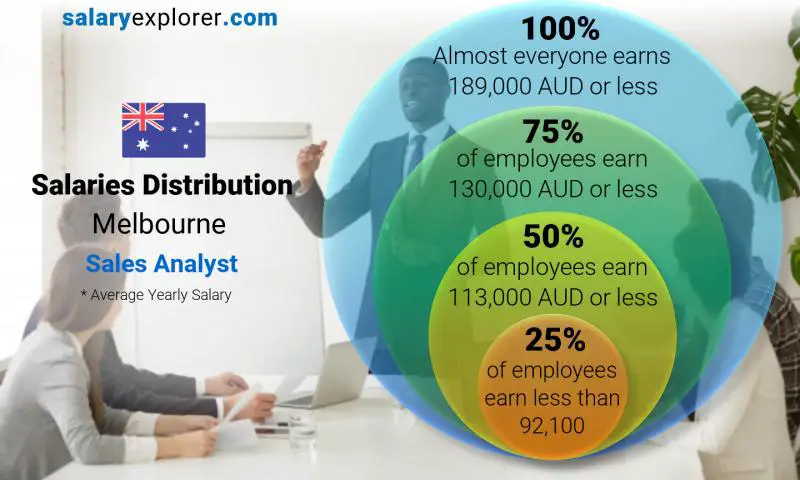 Median and salary distribution Melbourne Sales Analyst yearly