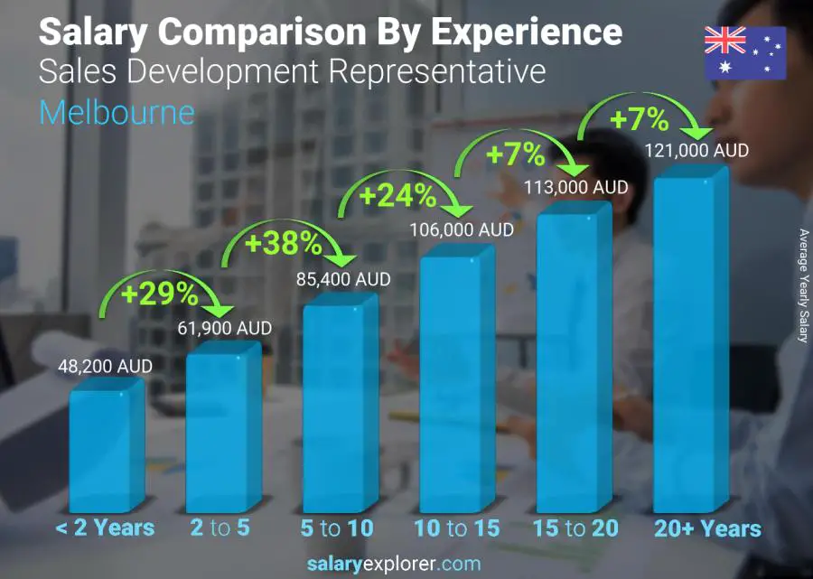 Salary comparison by years of experience yearly Melbourne Sales Development Representative