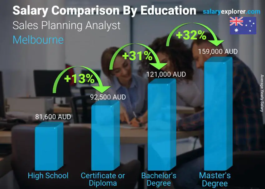 Salary comparison by education level yearly Melbourne Sales Planning Analyst