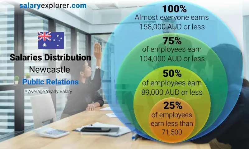 Median and salary distribution Newcastle Public Relations yearly