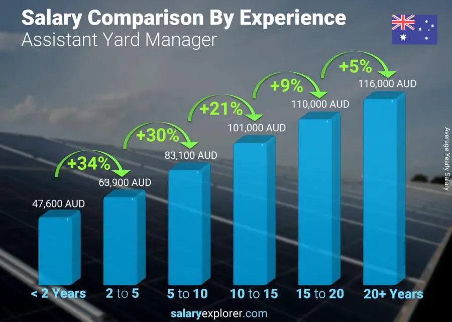 Salary comparison by years of experience yearly Australia Assistant Yard Manager