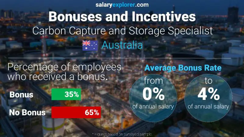 Annual Salary Bonus Rate Australia Carbon Capture and Storage Specialist