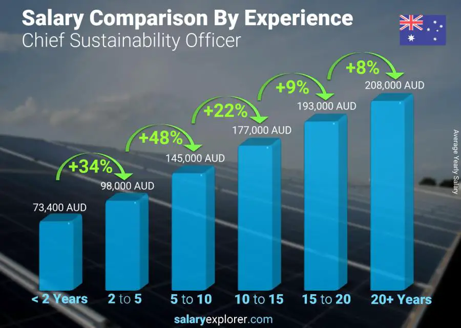 Salary comparison by years of experience yearly Australia Chief Sustainability Officer