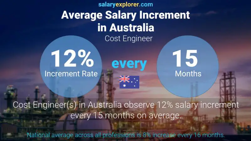 Annual Salary Increment Rate Australia Cost Engineer