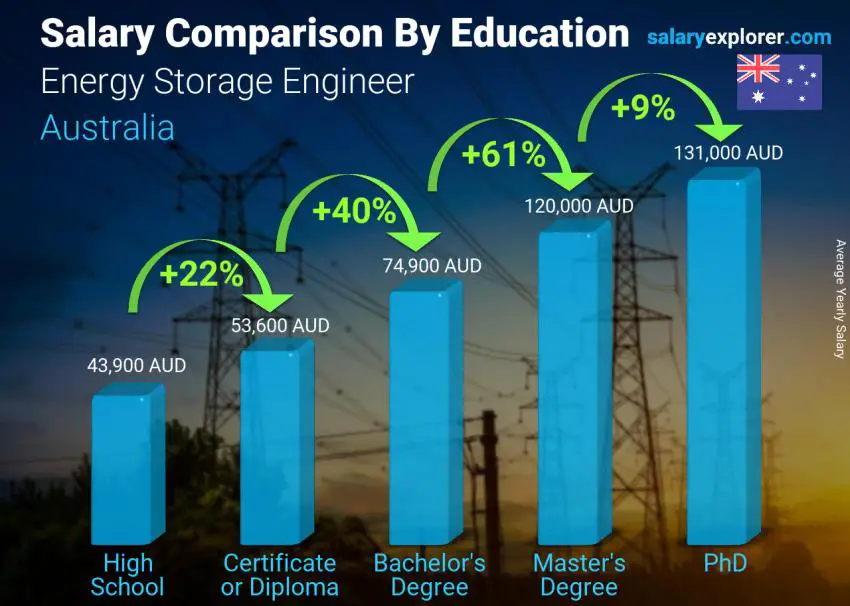 Salary comparison by education level yearly Australia Energy Storage Engineer