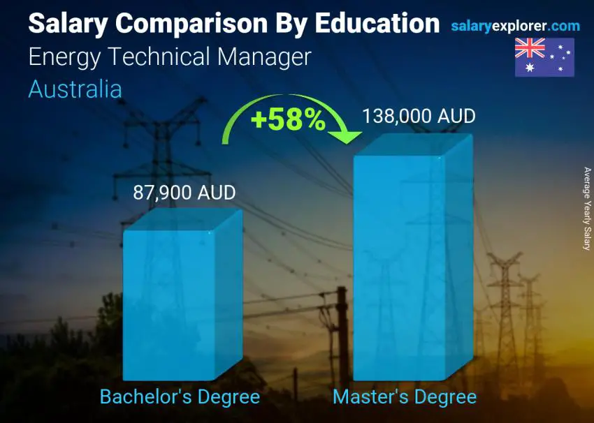 Salary comparison by education level yearly Australia Energy Technical Manager