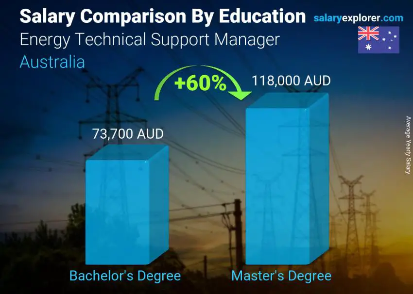 Salary comparison by education level yearly Australia Energy Technical Support Manager