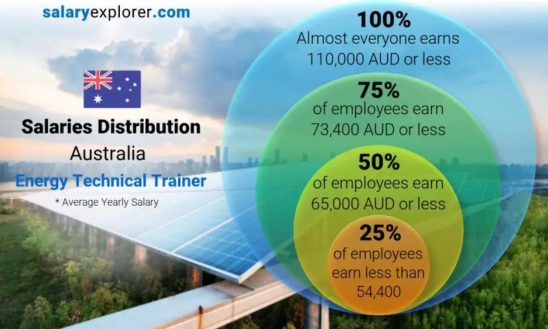 Median and salary distribution Australia Energy Technical Trainer yearly