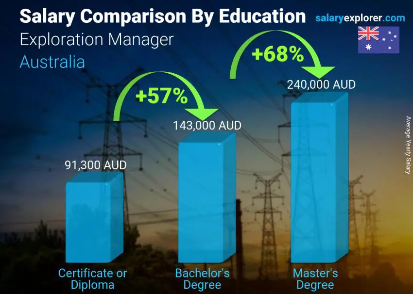 Salary comparison by education level yearly Australia Exploration Manager