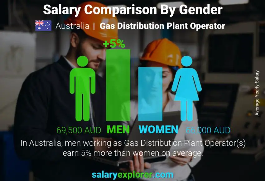 Salary comparison by gender Australia Gas Distribution Plant Operator yearly