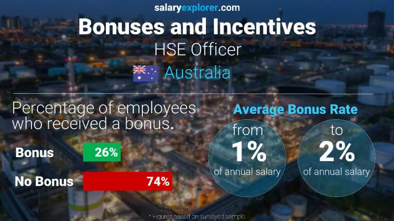 Annual Salary Bonus Rate Australia HSE Officer