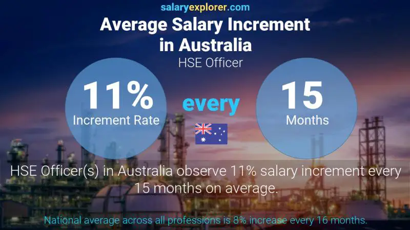 Annual Salary Increment Rate Australia HSE Officer