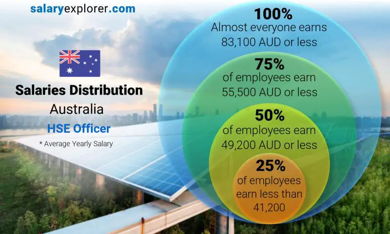 Median and salary distribution Australia HSE Officer yearly