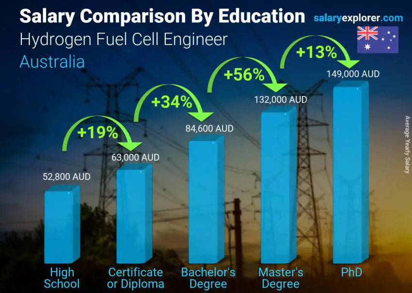 Salary comparison by education level yearly Australia Hydrogen Fuel Cell Engineer