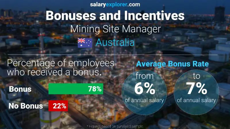 Annual Salary Bonus Rate Australia Mining Site Manager