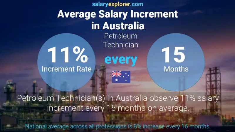 Annual Salary Increment Rate Australia Petroleum Technician