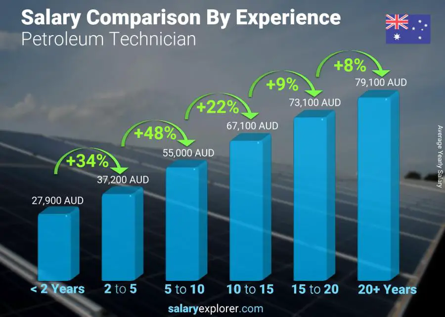 Salary comparison by years of experience yearly Australia Petroleum Technician