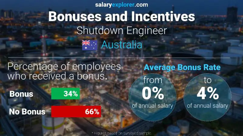 Annual Salary Bonus Rate Australia Shutdown Engineer