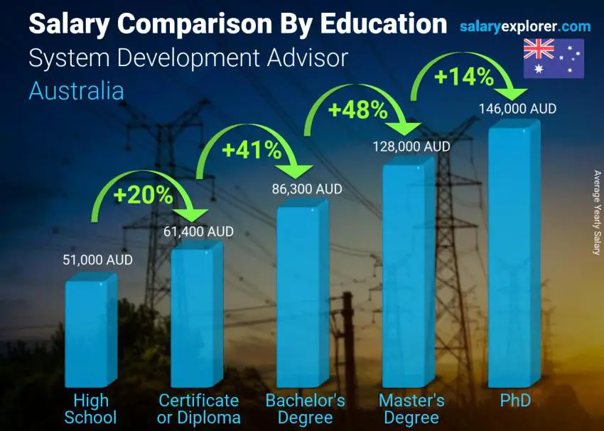 Salary comparison by education level yearly Australia System Development Advisor