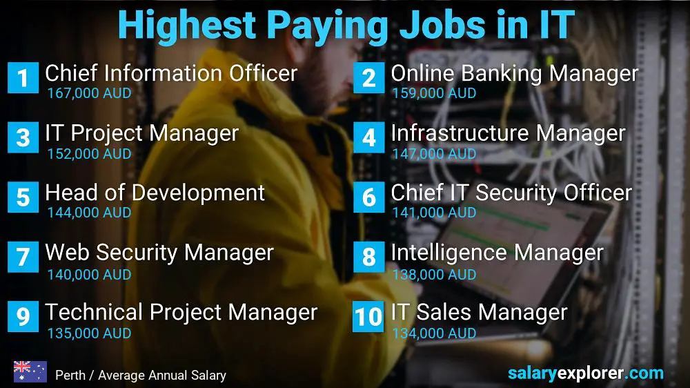 Highest Paying Jobs in Information Technology - Perth