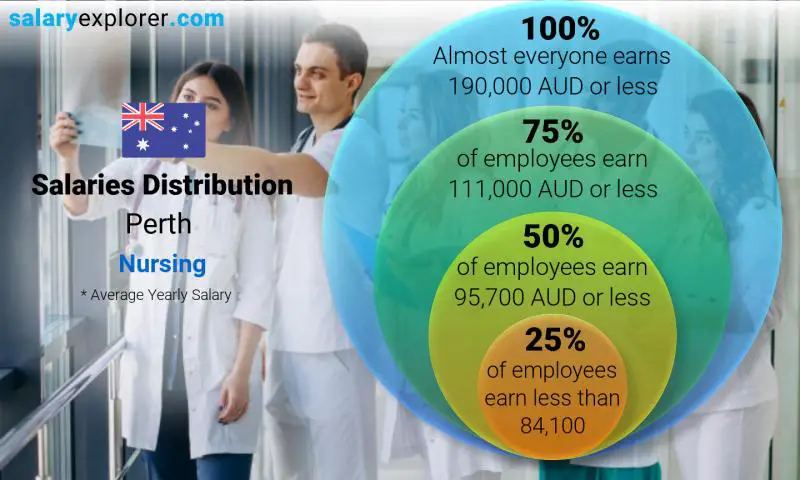 Median and salary distribution Perth Nursing yearly