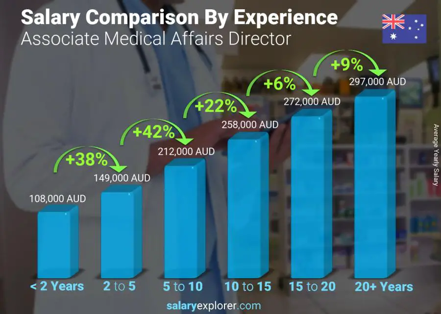 Salary comparison by years of experience yearly Australia Associate Medical Affairs Director