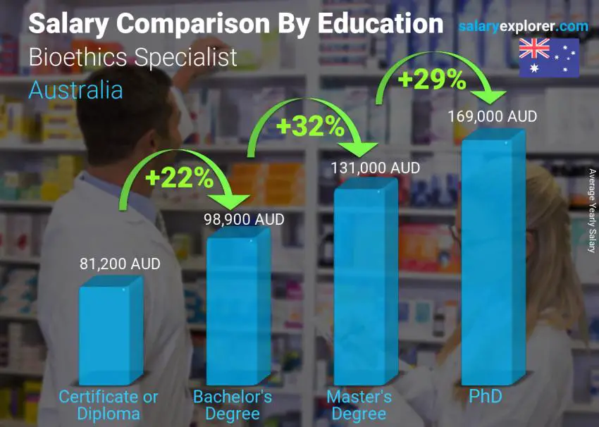 Salary comparison by education level yearly Australia Bioethics Specialist