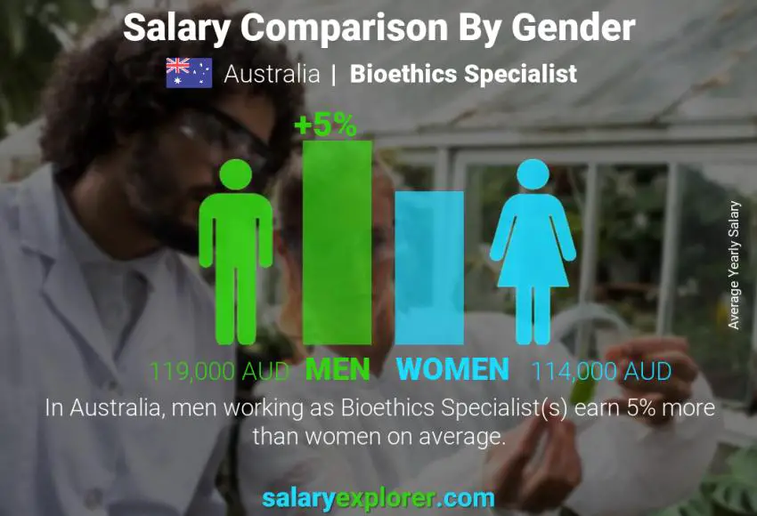 Salary comparison by gender Australia Bioethics Specialist yearly