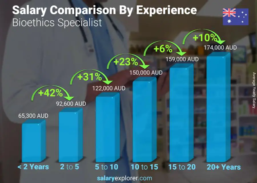 Salary comparison by years of experience yearly Australia Bioethics Specialist