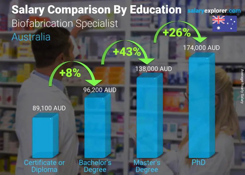 Salary comparison by education level yearly Australia Biofabrication Specialist