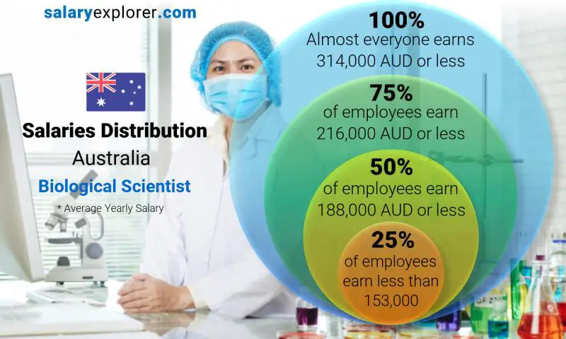 Median and salary distribution Australia Biological Scientist yearly