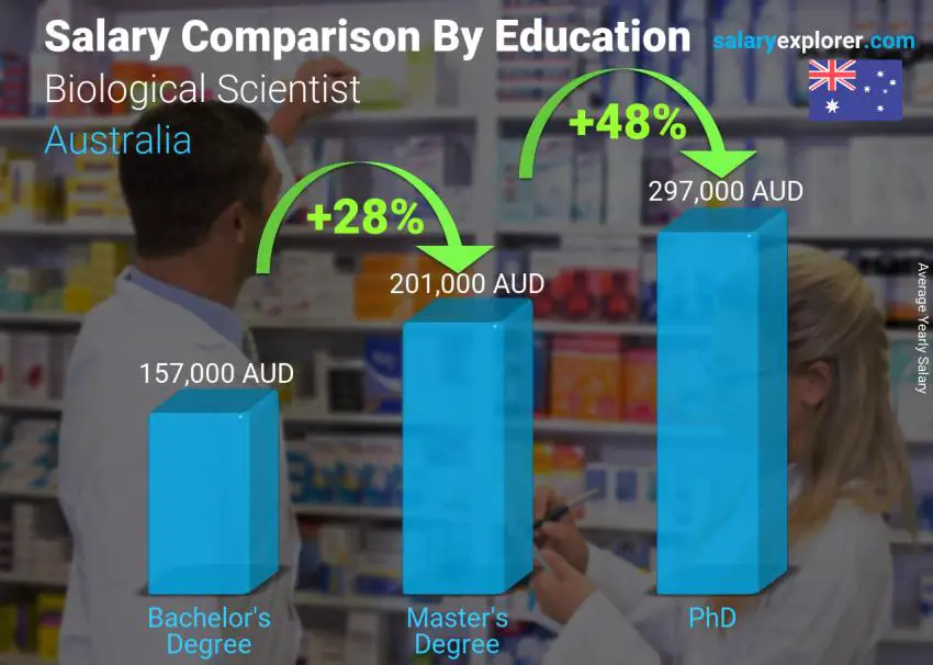 Salary comparison by education level yearly Australia Biological Scientist